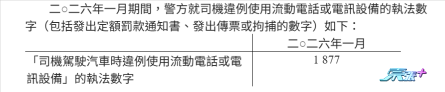 警方回覆指，2025年1月期間，警方就司機違例使用流動電話或電訊設備的執法數字，包括發出定額罰款通知書、發出傳票或拘捕的數字為1,877宗。