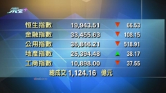 港股收市報19943點 跌66點