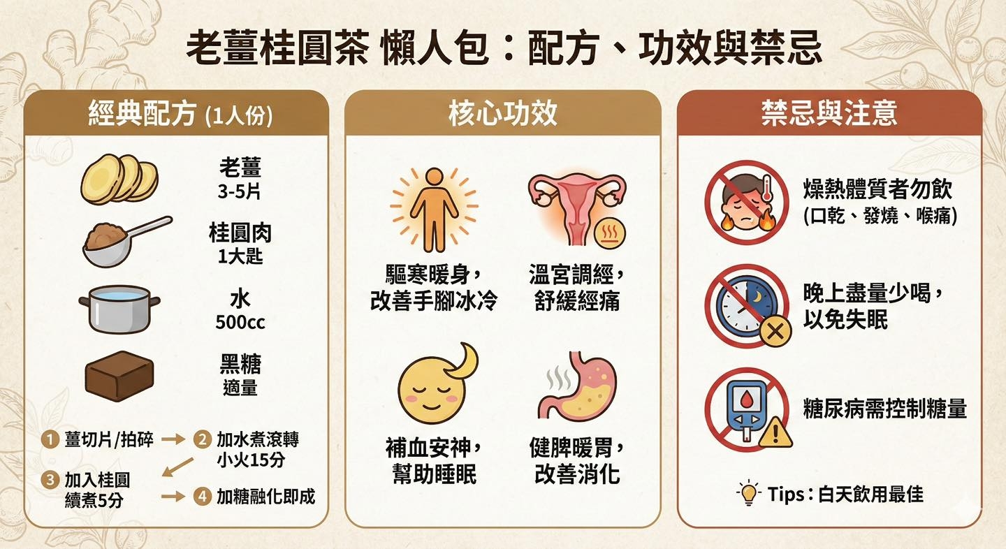 May be an image of text that says '經典配方（ （1人份） 老薑桂圓茶 懶人包： 老薑桂圓茶懶人包： 老薑桂国茶懶人包：配方、功效與禁忌 ：配方、功效與禁忌 配方、 功效與禁忌 核心功效 老薑 3-5片 桂圓肉 1大匙 禁忌與注意 水 500cc 爆熱體質者勿飲 （口乾 （口乾、發燒、喉痛） 發燒 喉痛） 恭 驅寒暖身，溫宮調經， 驅寒暖身， 溫宮調經， 改善手脚冰冷舒緩經痛 舒緩經痛 改善手脚冰冷 黑糖 適量 蓝切片/拍碎→2加水煮滾轉 薑切片 薑切片/拍碎 加水煮滾轉 小火15分 加入桂圓 續煮5分 晚上盡量少喝， 以免失眠 加糖融化即成 補血安神， 健脾暖胃， 幫助睡眠改善消化 幫助睡眠 改善消化 糖尿病需控制糖量 Tips: ips:白天飲用最佳'