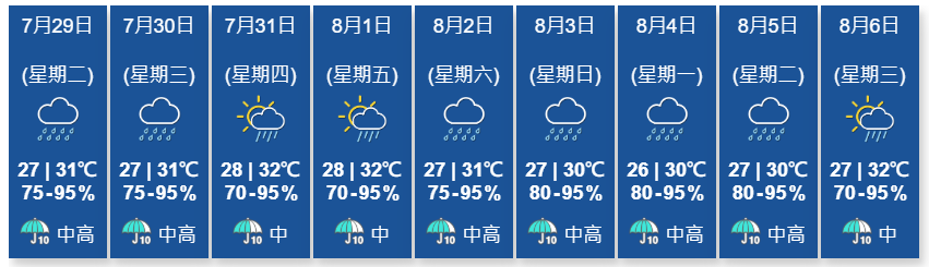 天氣｜天文台料連續10日落雨　熱帶氣旋竹節草「翻生」增強為熱帶風暴