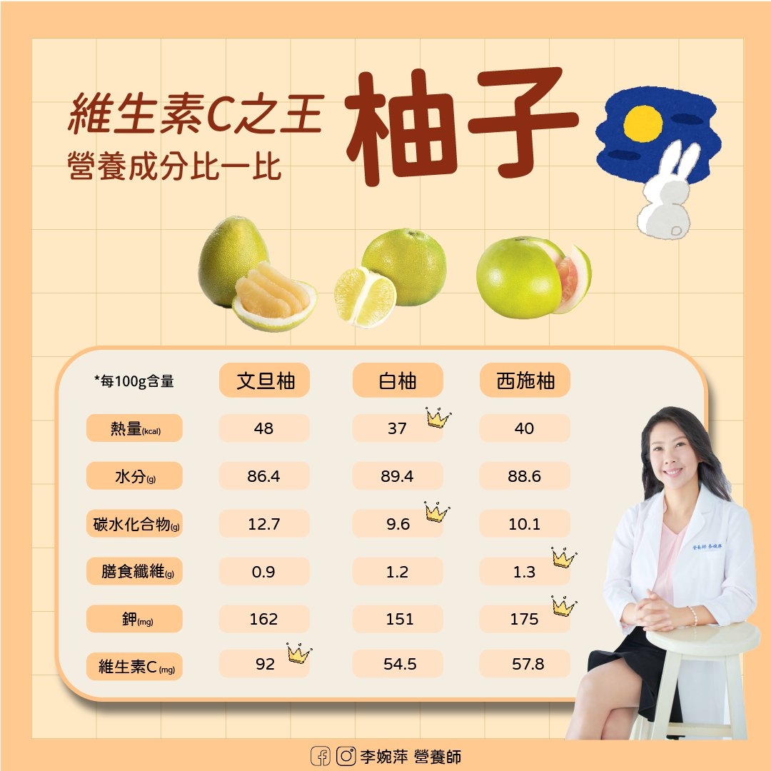 May be an image of text that says '營養成分比一比 維生素C之王 柚子· 柚子 *每100g含量 文旦柚 熱 熱星cal 白柚 48 西施柚 水分 水分 37 86.4 40 89.4 碳水化合物电 12.7 88.6 9.6 腾食纖維。 0.9 10.1 钾mg] 押（g 1.2 162 1.3 さんゅみのキ 維生素CImgl 151 92 175 54.5 57.8 f回李婉萃營養師 f 李婉萍 豐養師'