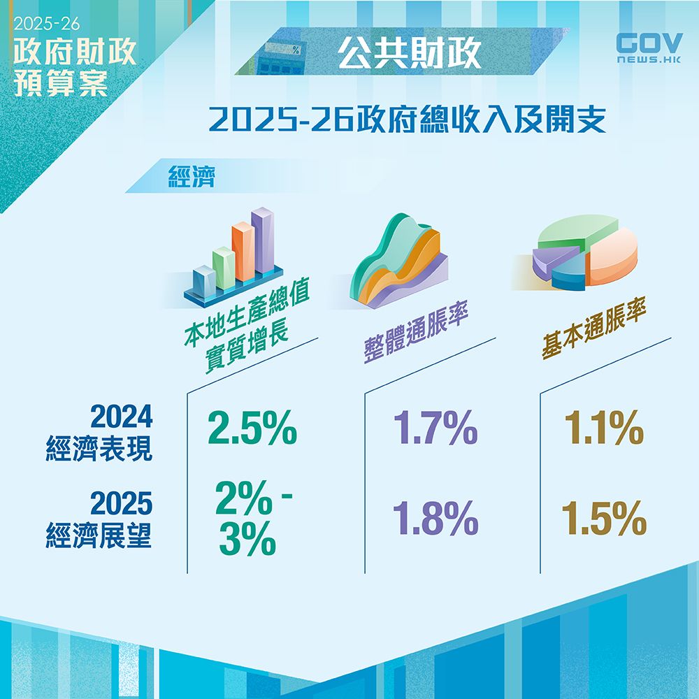 經濟表現及展望