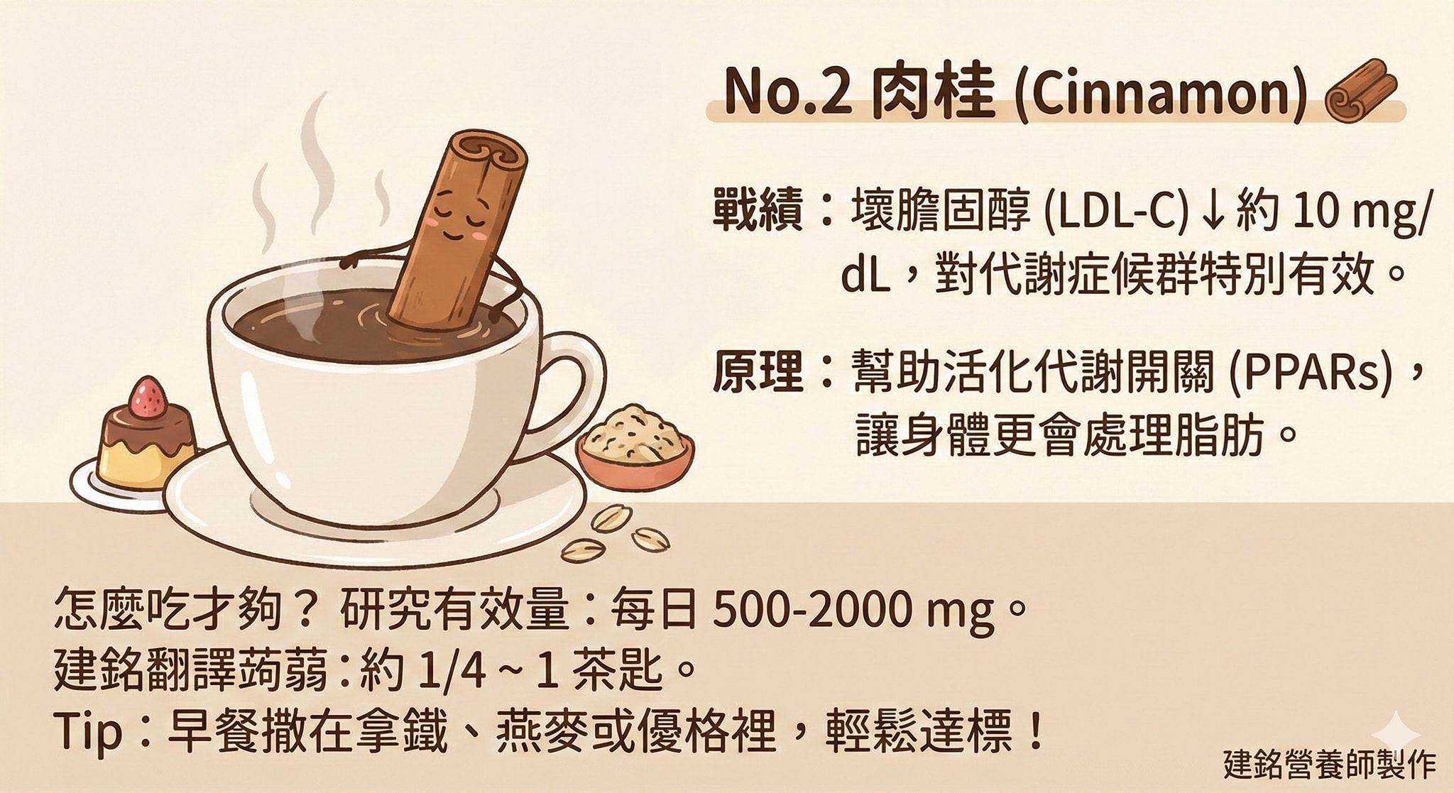 May be a doodle of text that says 'No.2肉桂（Cinnamon） No.2肉桂 No.2 肉桂 (Cinnamon) 戰績： 戰績：壞膽固醇（LDL-C）4約10mg 壞膽固醇 戰績：壞膽固醇（L (LDL-C)L約10mg/ (LDL-C) dL' 對代謝症候群特別有效。 原理： 幫助活化代謝開關 理：幫助活化代謝開關（PPAF (PPARs) 讓身體更會處理脂肪。 怎麽吃才夠？ 研究有效量 怎麽吃才夠？研究有效量：每日5 每日 究有效量：每日500-2000mg 500-2000 mg. 建銘翻譯茹荔： 狗萄：約1/4~1茶匙 Tip: Tip：早餐撒在拿鐵、燕麥或優格福 早餐撒在拿鐵 燕愛或優格裡， 輕鬆達標！ 建銘營養師製作'