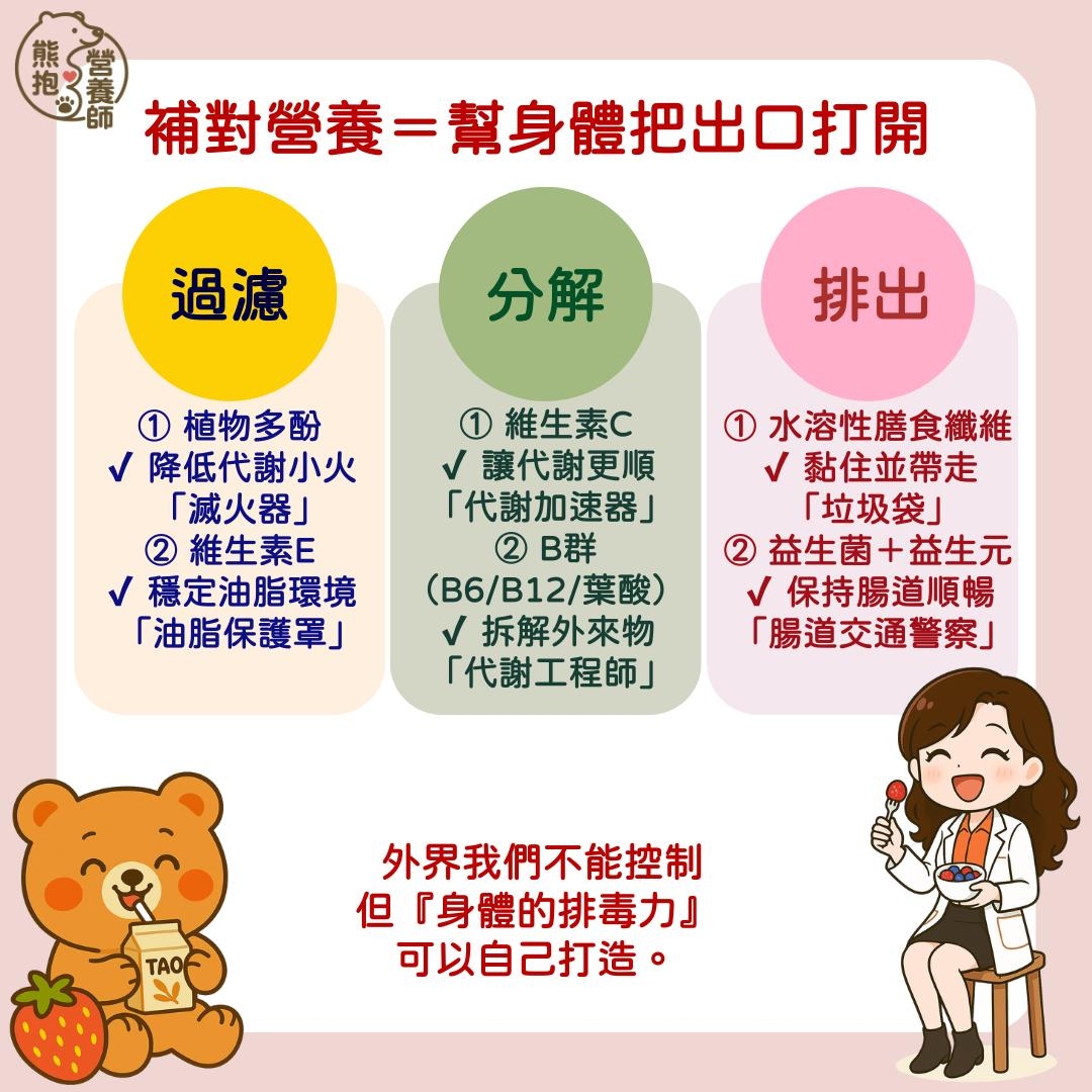 May be an image of text that says '熊 八善 毒 師 補對營養=幫身體把出口打開 過濾 分解 排出 植物多酚 降低代謝小火 「滅火器」 維生素E 穩定油脂環境 「油脂保護罩」 維生素C 讓代謝更順 「代謝加速器」 B群 （B6/B12/葉酸） 拆解外來物 「代謝工程師」 水溶性膳食纖維 黏住並帶走 「垃圾袋」 益生菌+益生元 保持腸道順暢 「腸道交通警察」 TΑΟ 外界我們不能控制 但 『身體的排毒力』 可以自己打造。'