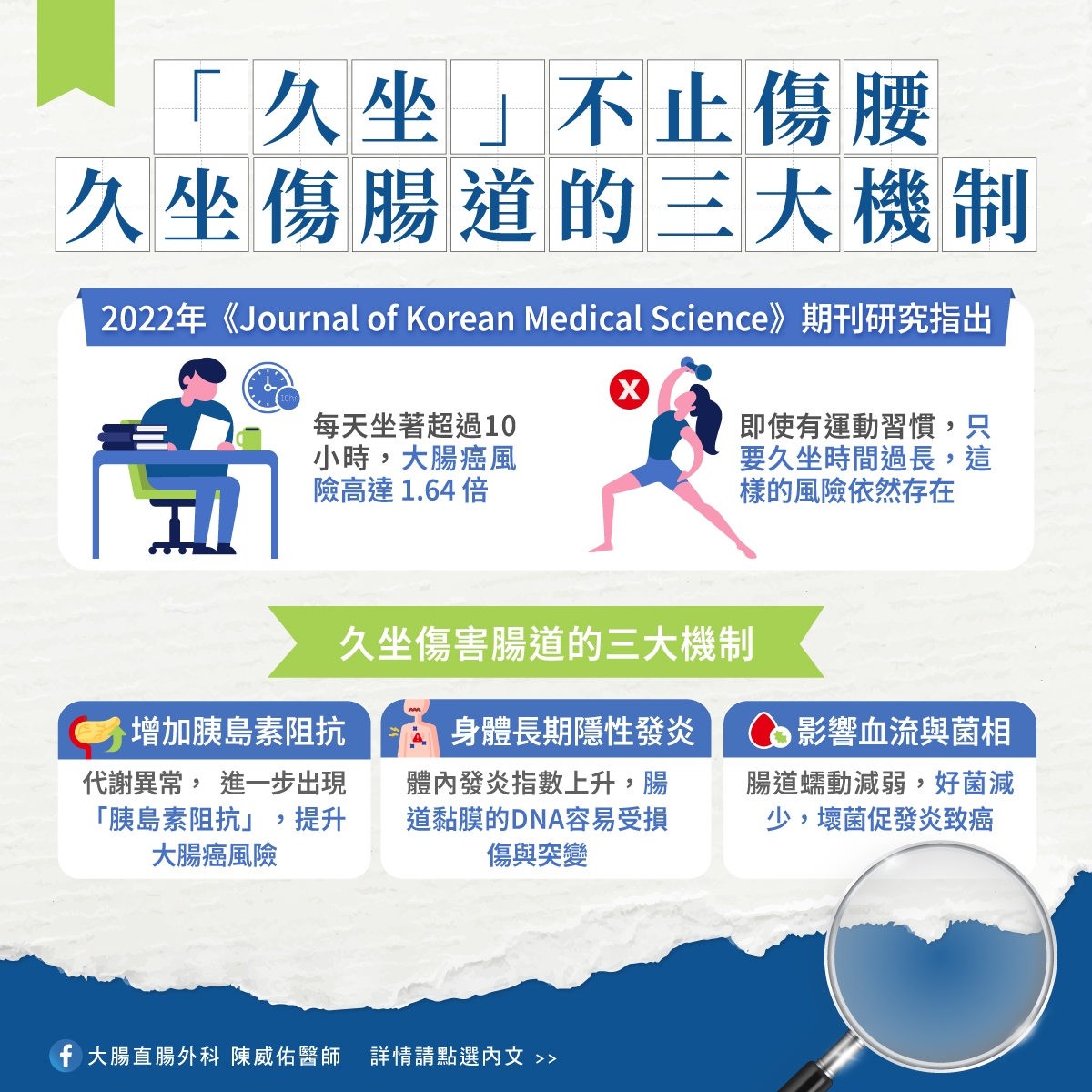 May be an image of text that says '「久坐」不止傷腰 「久坐 久坐傷腸道的三大機制 2022年 <Journal 2020-JlualaKlca of Korean Medical Science» 期刊研究指出 每天坐著超過10 小時 大腸癌風 險高達1.64倍 1.64倍 險高達 即使有運動習慣，只 只 要久坐時間過長，這 這 樣的風險依然存在 久坐傷害腸道的三大機制 增加膜島素阻抗-西身體長期隱性發炎 增加胰島素阻抗 身體長期隱性發炎 代謝果幣，道一步出現體内發炎指數上升，目 代謝異常，進一步出現 進一步出現 代謝異常， 體内發炎指數上升， 腸 「胰島素阻抗」 提升 道黏膜的DNA容易受損 大腸癌風險 傷與突變 影響血流與菌相 腸道蠕動減弱，好菌 腸道蠕動減弱 好菌減 少 ，壞菌促發炎致癌 f 大腸直爆外科底威佑醫師　并備講监選内文 大腸直腸外科 陳威佑醫師 詳情請點選内文》'