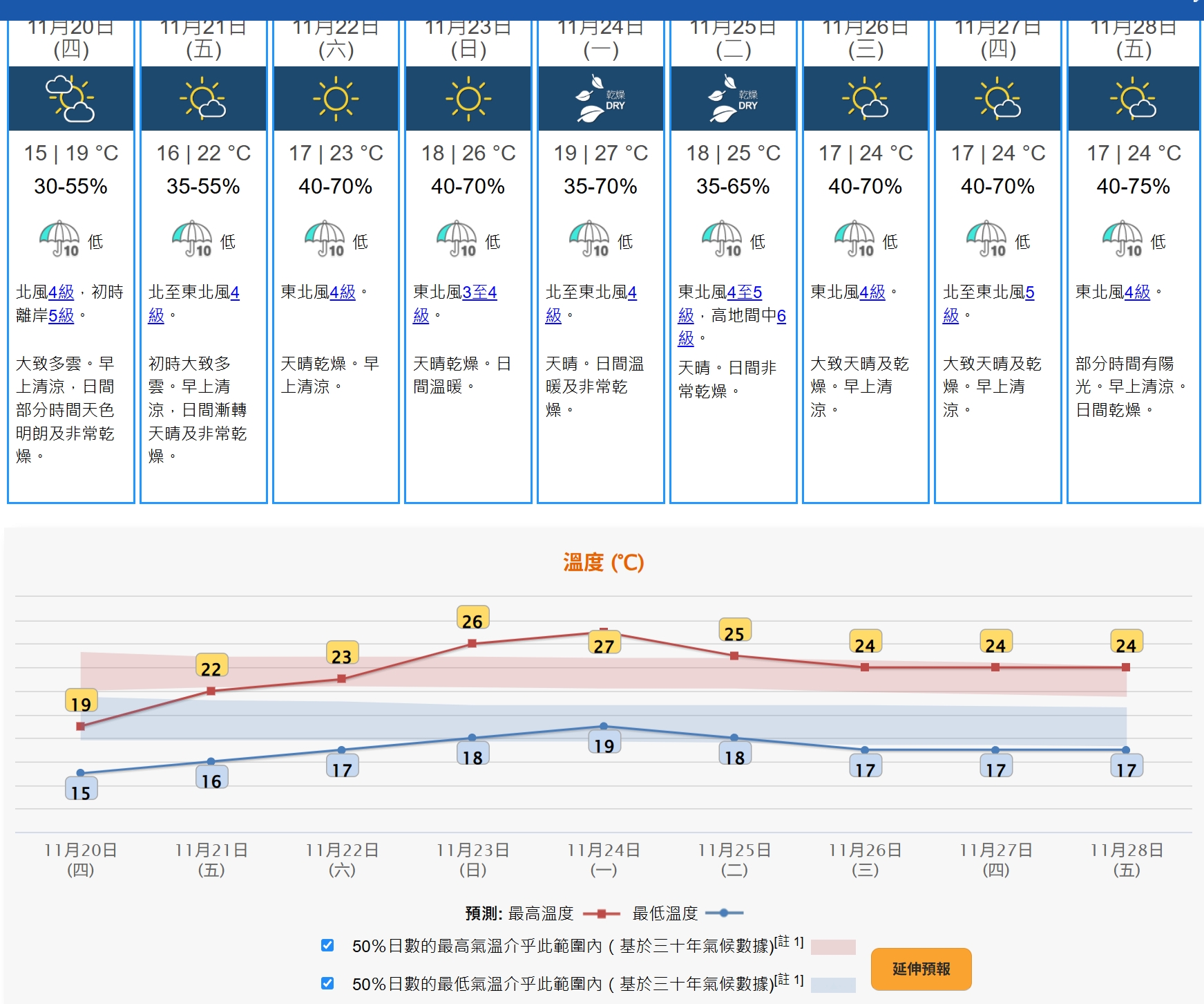 天文台：氣溫逐步回升 明早仍清涼市區低見15度 - 東張+
