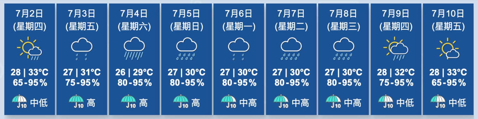 未來9天天氣預測