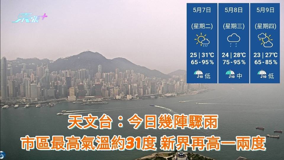 天文台：今日幾陣驟雨 市區最高氣溫約31度 新界再高一兩度