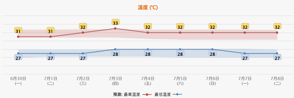 天文台未來九日天氣預測