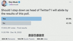 逾57%意見認為馬斯克應辭任Twitter行政總裁