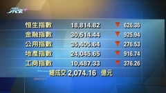 港股收市報18814點 跌626點