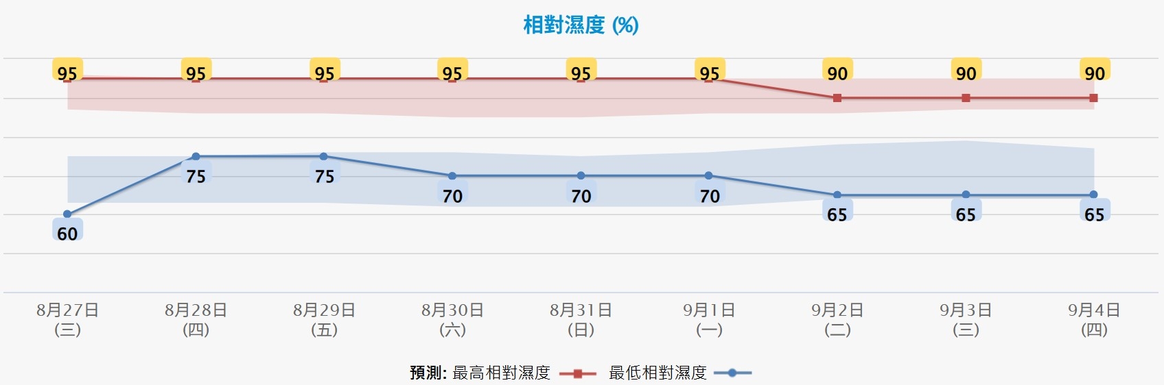 9月2日至4日，預料天氣逐漸好轉，陽光重現，只有一兩陣驟雨