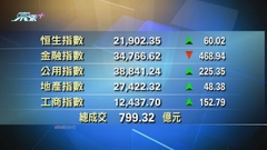 恒指中午收市報21902點 升60點