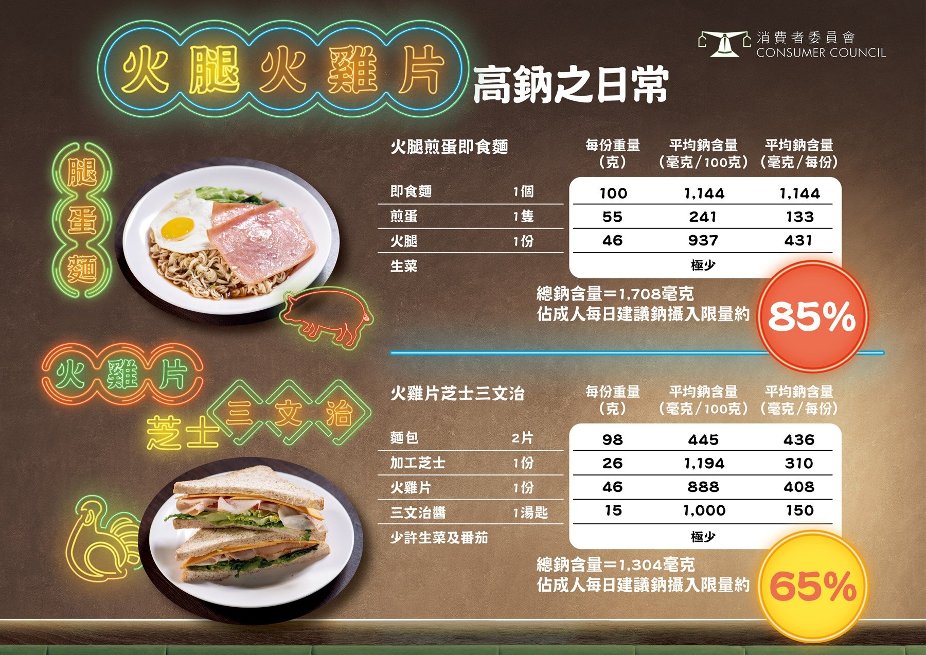 加工肉類的高鈉指數