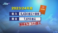 本年度財赤近1400億元 料下年度仍錄赤字幅度顯著收窄