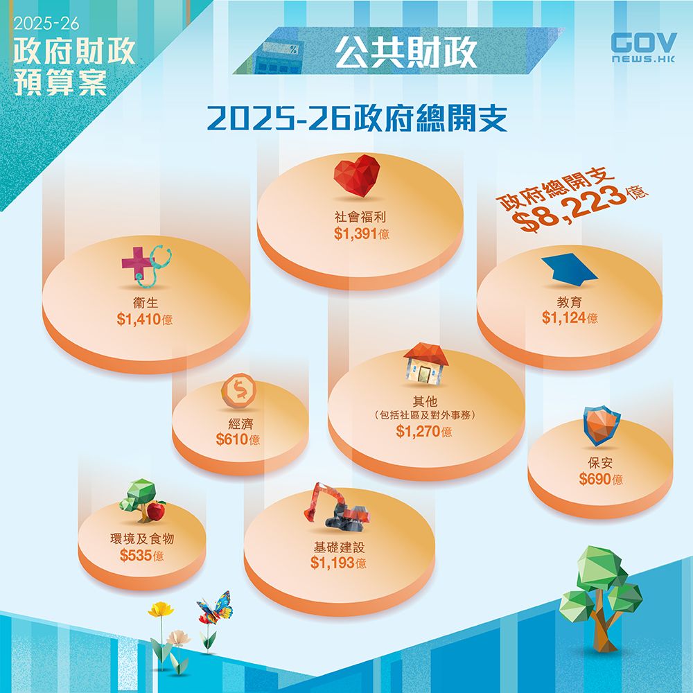 2025-26政府總開支