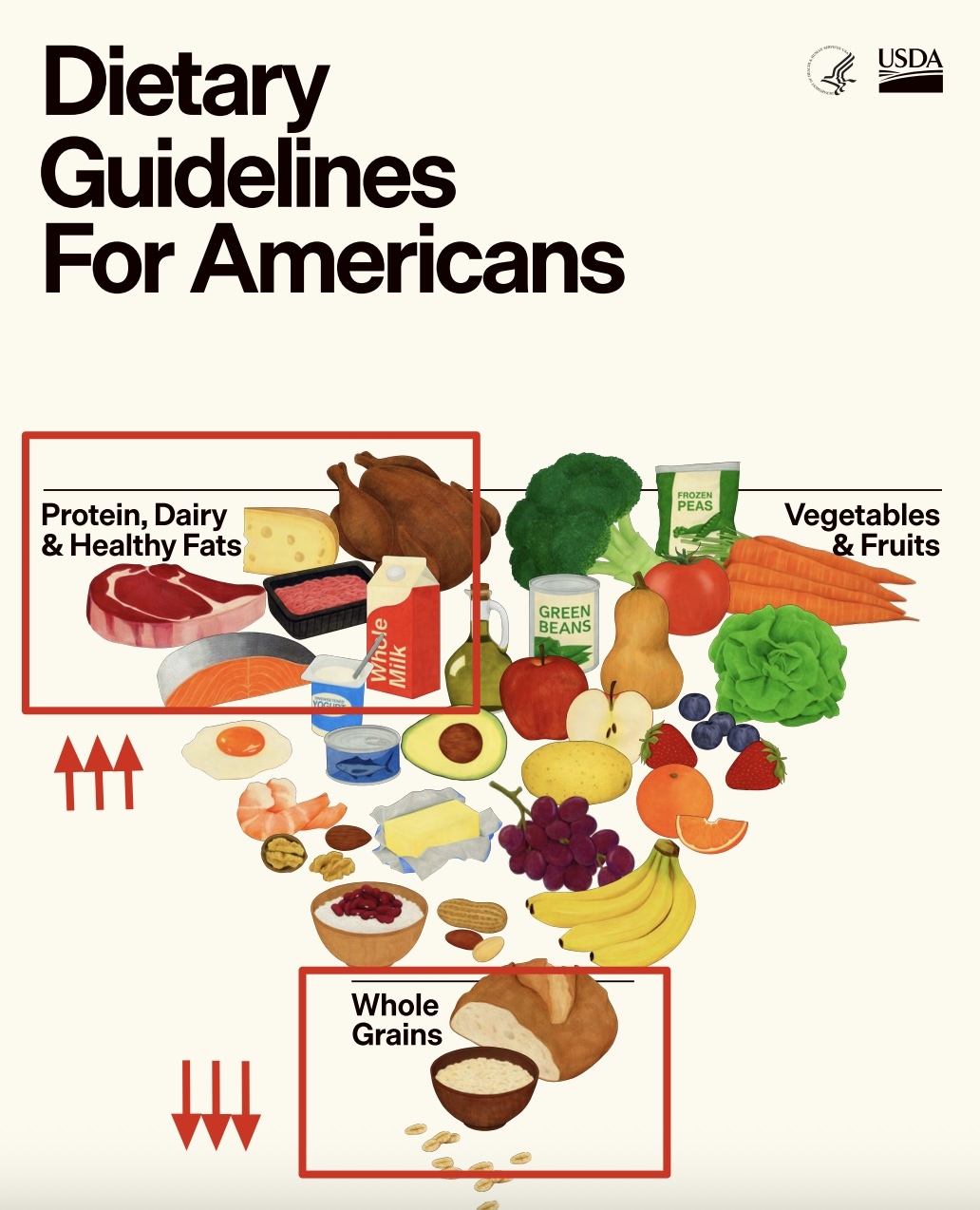 May be a graphic of ‎text that says '‎USDA 반 Dietary Guidelines For Americans Protein, Dairy & Healthy Fats PEAS Vegetables & Fruits GREEN BEANS whole ه Milk ন Whole Grains I‎'‎