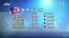 港股美國預託證券造價較本港收市低