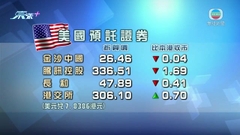 港股美國預託證券造價較本港收市低