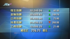 港股中午收市報18245點 升40點