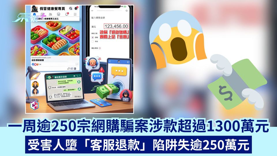 一周逾250宗網購騙案涉款超過1300萬元 受害人墮「客服退款」陷阱失逾250萬元