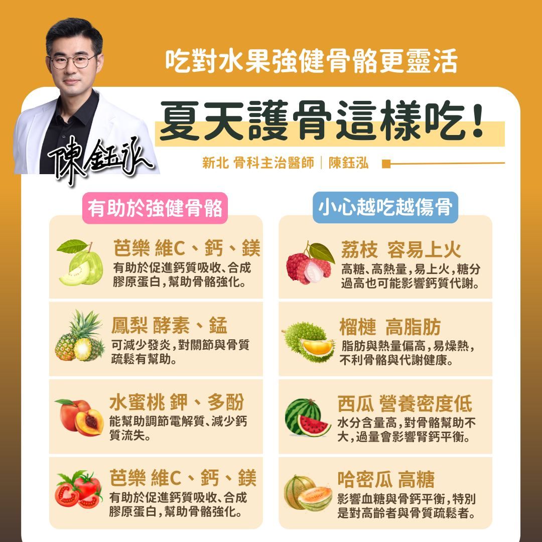 May be an image of 1 person and text that says '吃對水果强健骨骼更靈活 夏天護骨這樣吃！ 陳金欢 新北 新北骨科主治醫師︱陳鈺泓 骨科主治醫師 陳鈺弘 有助於强健骨骼 小心越吃越傷骨 芭樂維C、钙、鎖 、鈣、鎖 鈣、 銭 芭樂 有助於促進鈣質吸收、合成 合成 膠原蛋白， 膠原蛋白，幫助骨骼强化。 荔枝 容易上火 高糖、 高熱量 高糖、高熱量,易上火，糖： ，易上火,糖分 易上火 糖分 過高也可能影響鈣質代謝。 鳳梨酵素、猛 酵素 話 可減少發炎，對關節與骨質 可減少發炎， ，對關節與骨質 疏鬆有幫助。 榴槤 榴槤高脂肪 高脂肪 脂肪與熱量偏高， 易爆熱， 不利骨骼與代謝健康。 水蜜桃鋼、多酚 多酚 水蜜桃弹 能幫助調節電解質、減少卸 減少鈣 質流失。 西瓜 營養密度低 水分含量高,對骨骼幫助不 大,迎量會影響肾鈣平衡。 芭樂維C、鈣、鎖 鈣、錢 銭 鈣 有助於促進鈣質吸收、 合成 膠原蛋白， 幫助骨骼强化。 哈密瓜高糖 高糖 影響血糖與骨钙平衡 特別 是對高齢者與骨質疏鬆者。'
