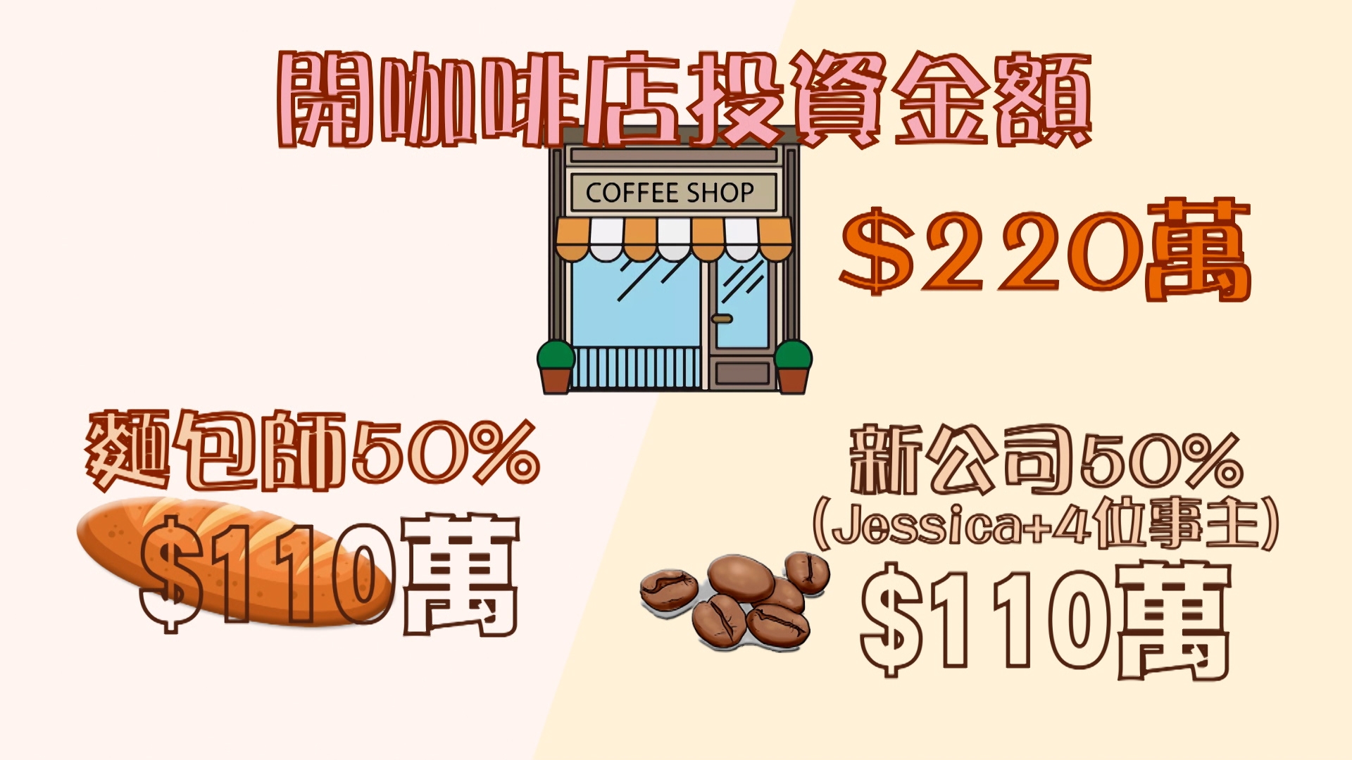 她們四人合共出資80萬元，Jessica出資30萬元，其餘由麵包師負責。