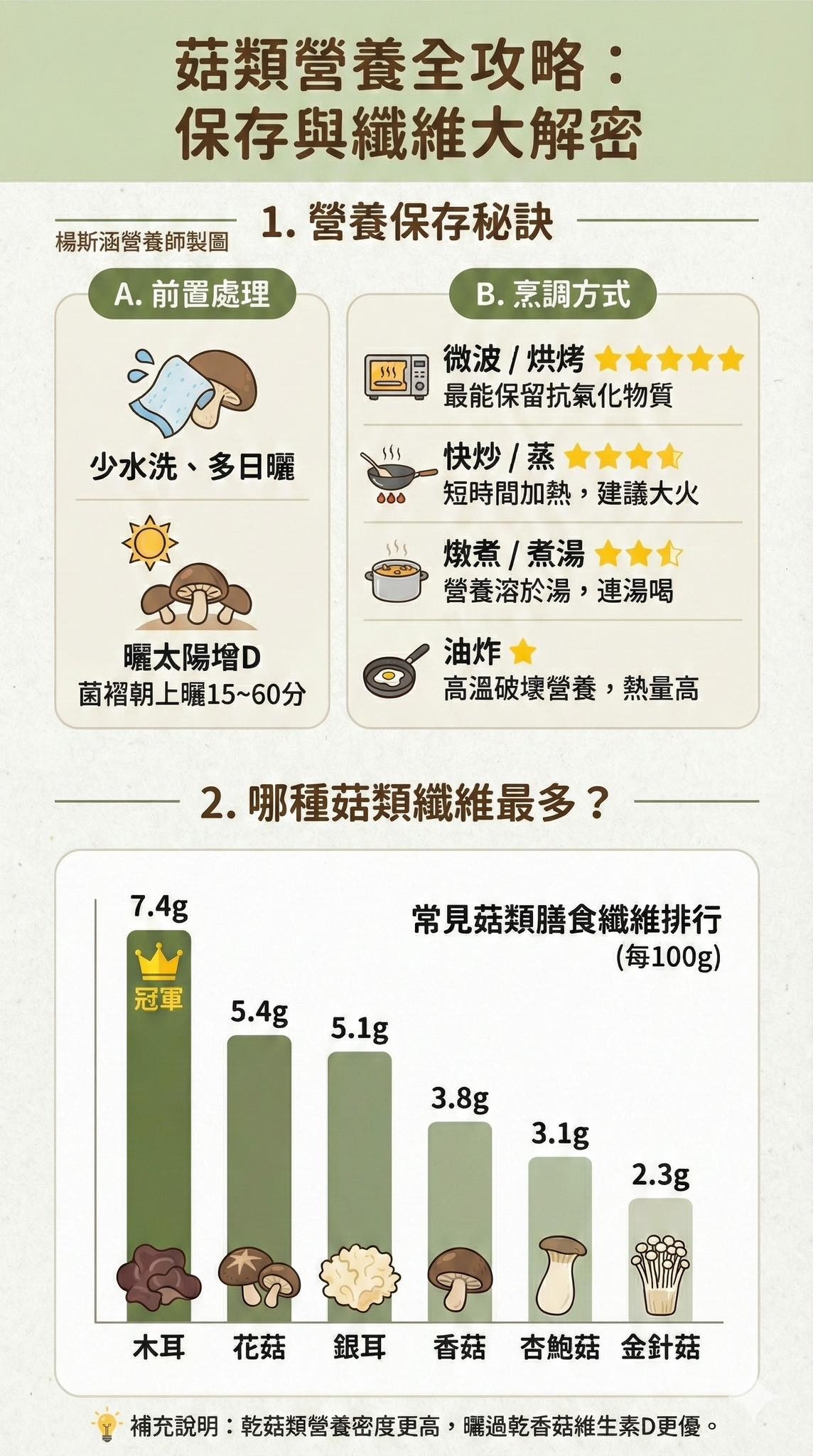 May be an image of slow loris and text that says '菇類營養全攻略： 保存與纖維大解密 最斯涵營養師製上 運營貴新起面1.營養保存秘訣 1. 營養保存秘訣 Α. 前置處理 B. 烹調方式 微波/烘烤 微波/ 烘烤 最能保留抗氣化物質 少水洗、多日曬 少水洗 多日曜 ፅዕ 快炒/蒸 快炒/蒸 短時間加熱 短時間加熱，建議大火 建議大火 燉煮/煮湯 文文 燉煮 煮湯 營養溶於湯 連湯喝 曬太陽增D 菌褶朝上曜15~60分 ~60分 ဈ 油炸 高溫破壞營養 熱量高 2. 2.哪種菇類纖維最多？ 7.4g 冠軍 5.4g 常見菇類膳食纖維排行 （每100g) 5.1g 3.8g 3.1g 2.3g 相　花菇銀耳　香菇杏鮑菇金針 木耳 花菇 銀耳 香菇 杏鮑菇 金針菇 營補先説場：吃志领營著密度更高，罵運物香積維生素り更優。 補充説明 乾菇類營養密度更高， 曬過乾香菇維生素D更優。'