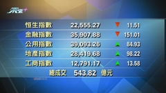 港股中午收市報22555點 跌11點