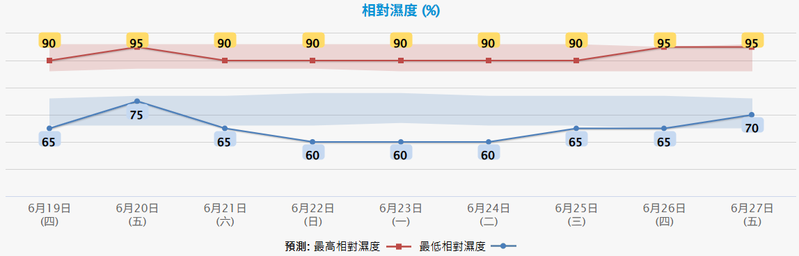天氣｜天文台指周日起連續3日酷熱　最高氣溫33度
