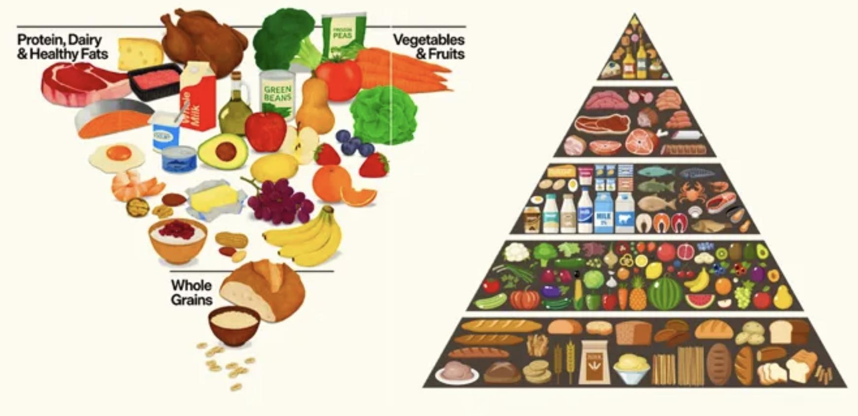 May be a graphic of text that says 'Protein, Protein,Dairy Dairy & Healthy HealthyFats Fats PLAS PLAS Vegetables &Fruits GREEN BEANS 百西 Whole Grains Gr 0)) 外'