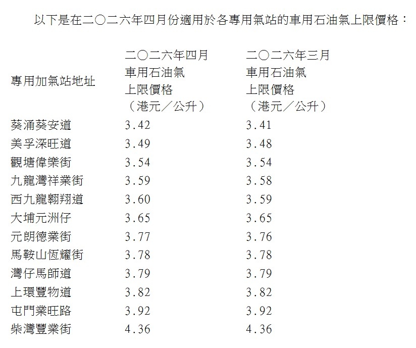 經調整後，各專用氣站車用石油氣的上限價格為每公升3元4角2仙至4元3角6仙不等，升幅為每公升零至1仙。（政府新聞公報網站截圖）