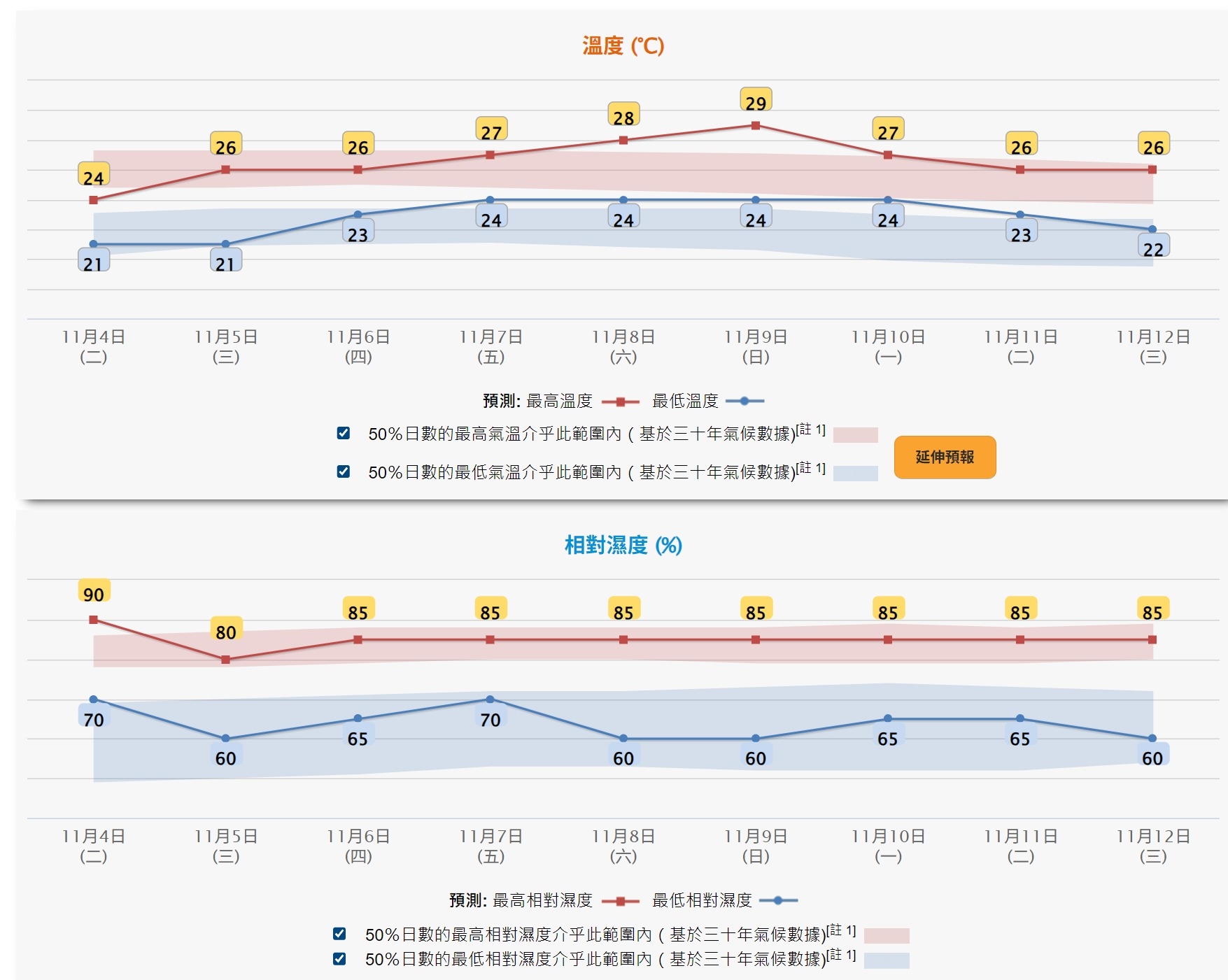溫度與濕度預測