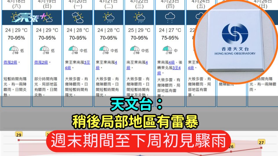 天文台：稍後局部地區有雷暴  週末期間至下周初見驟雨