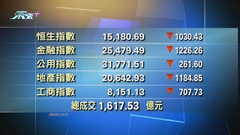 港股收市報15180點 跌1030點