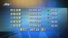 港股中午收市報19285點 升185點