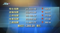 港股收市報21222點 跌438點