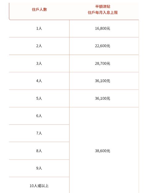 在職家庭津貼2025｜資產上限