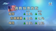 美國消費物價上月加快上升 按年升幅達逾40年最大