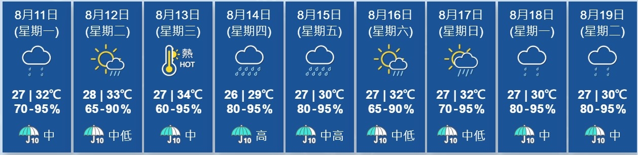 天氣｜天文台料周四打風　楊柳將掠過本港400公里　路徑強度仍存變數