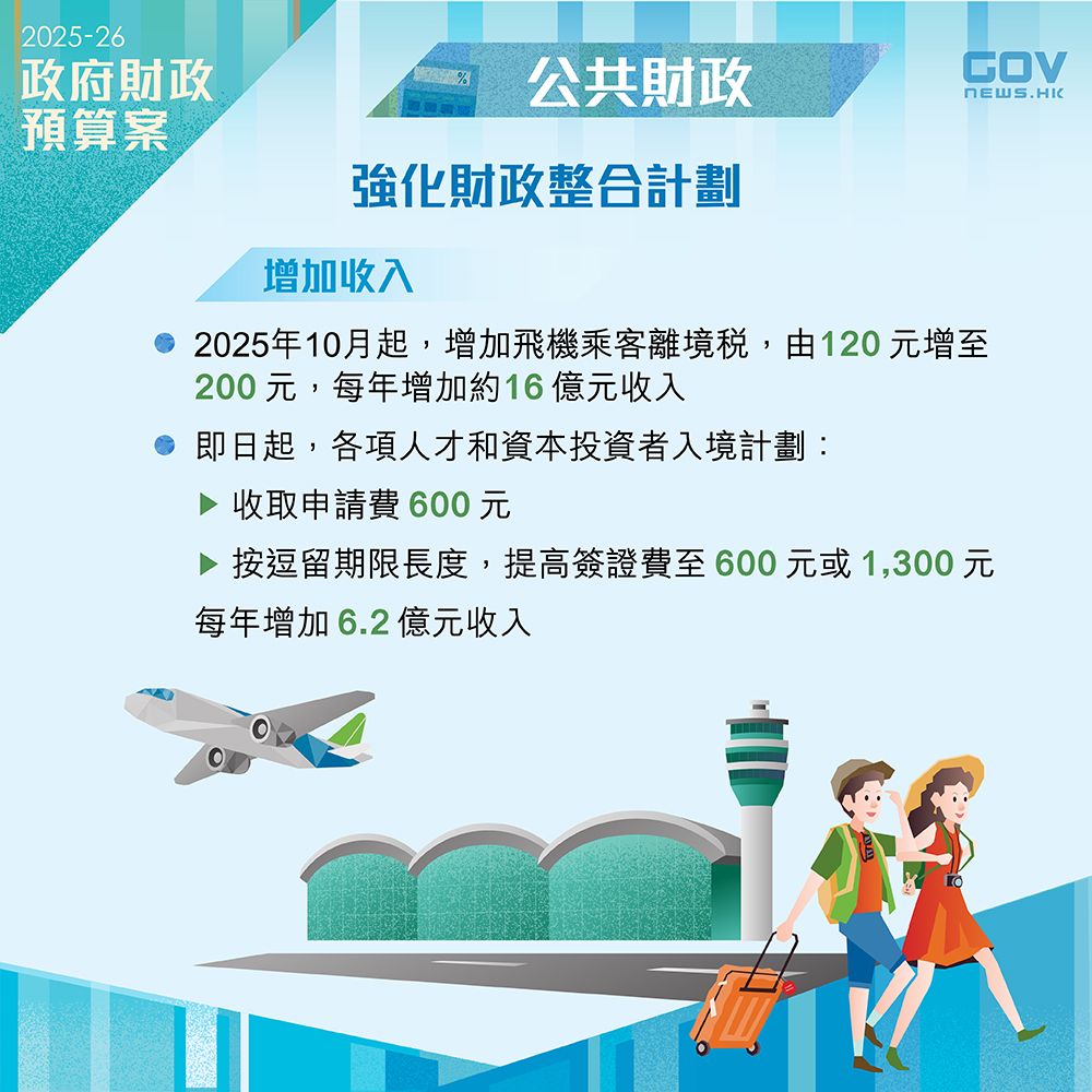 財政預算案2025｜上調機場離境稅