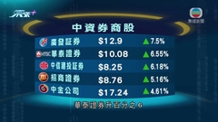 港股再升至逾半年高位 一眾地產股造好