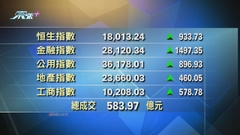 恒指中午收報18013點升933點 恒科指數升253點報3680點