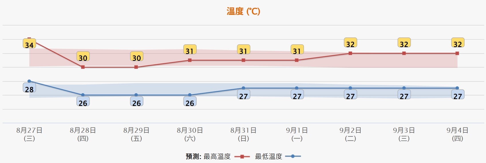 9月2日至4日，預料天氣逐漸好轉，陽光重現，只有一兩陣驟雨
