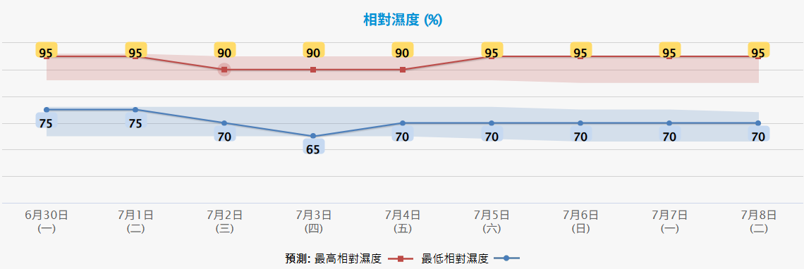 天文台未來九日天氣預測