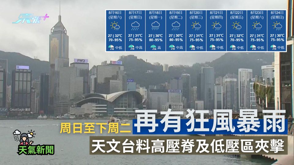 天氣｜天文台料高壓脊及低壓區夾擊　周日至下周二再有狂風暴雨