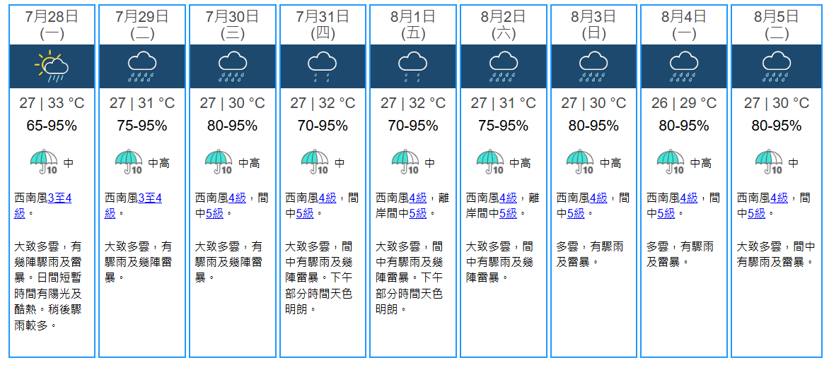 天氣｜天文台料明日酷熱有驟雨及雷暴　市區最高氣溫33度　紫外線甚高