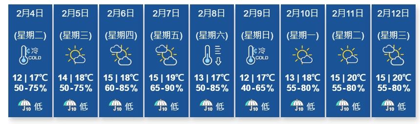 渣打馬拉松2025｜天氣預報資訊