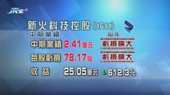 新火科技上半年度虧損擴大近四倍