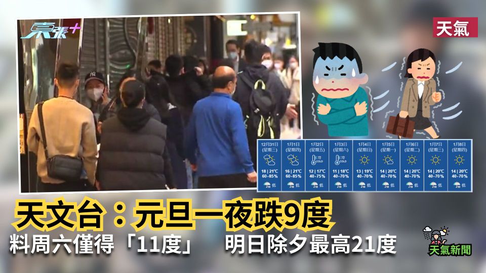 天氣｜天文台：元旦一夜跌9度　料周六僅得「11度」　明日除夕最高21度